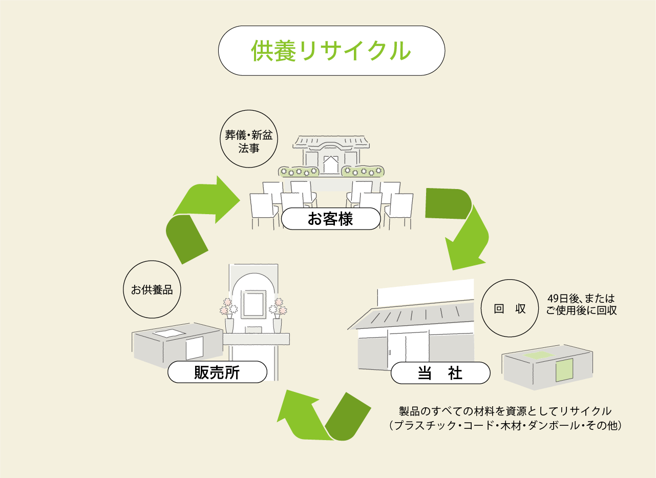 供養リサイクル